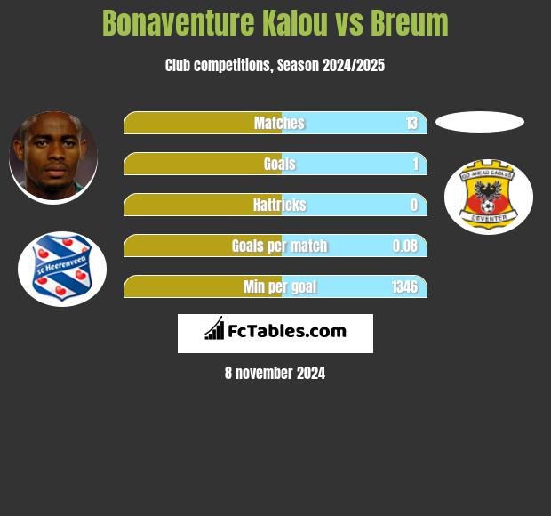 Bonaventure Kalou vs Breum h2h player stats