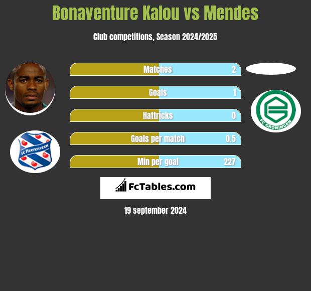 Bonaventure Kalou vs Mendes h2h player stats