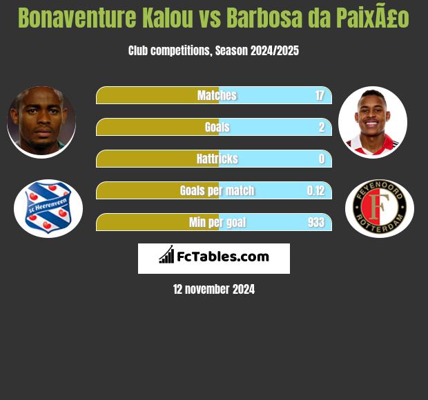 Bonaventure Kalou vs Barbosa da PaixÃ£o h2h player stats