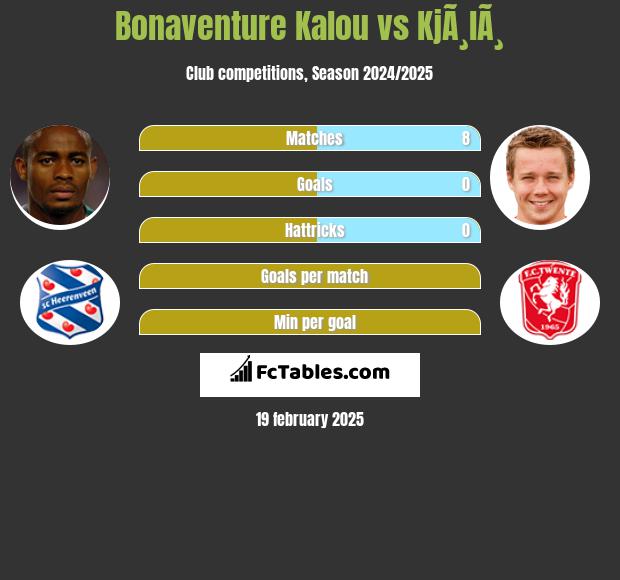 Bonaventure Kalou vs KjÃ¸lÃ¸ h2h player stats