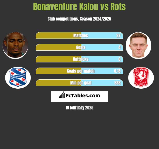 Bonaventure Kalou vs Rots h2h player stats