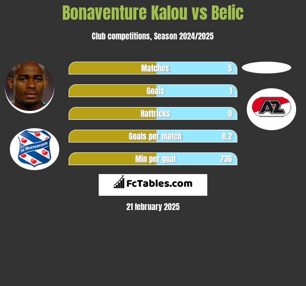 Bonaventure Kalou vs Belic h2h player stats