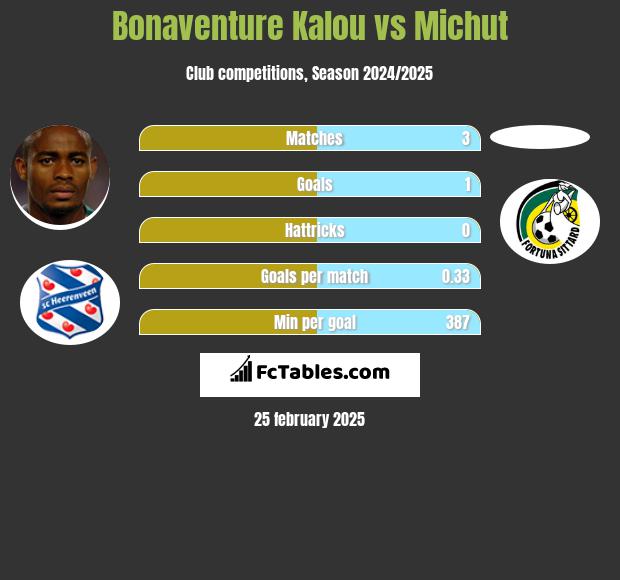 Bonaventure Kalou vs Michut h2h player stats