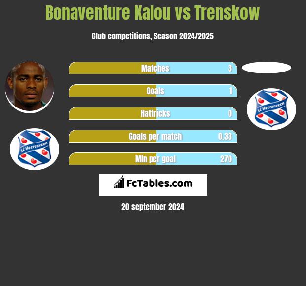 Bonaventure Kalou vs Trenskow h2h player stats