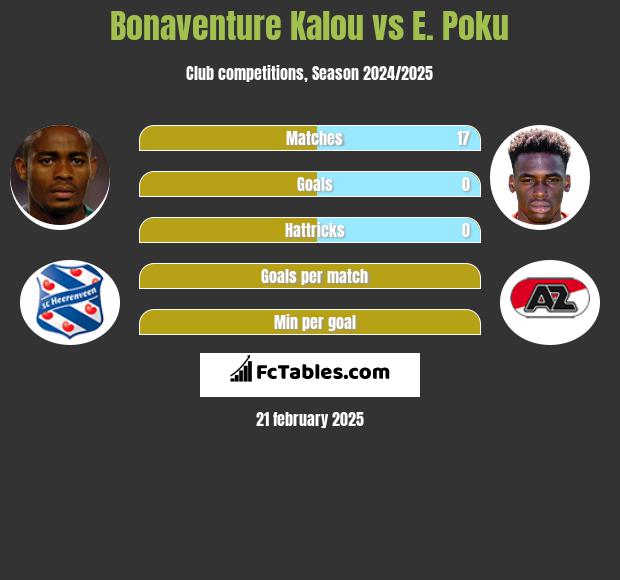 Bonaventure Kalou vs E. Poku h2h player stats