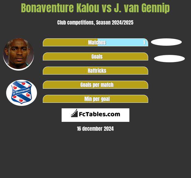 Bonaventure Kalou vs J. van Gennip h2h player stats