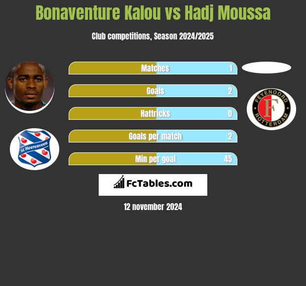 Bonaventure Kalou vs Hadj Moussa h2h player stats