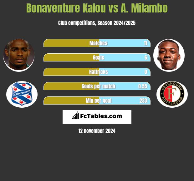 Bonaventure Kalou vs A. Milambo h2h player stats