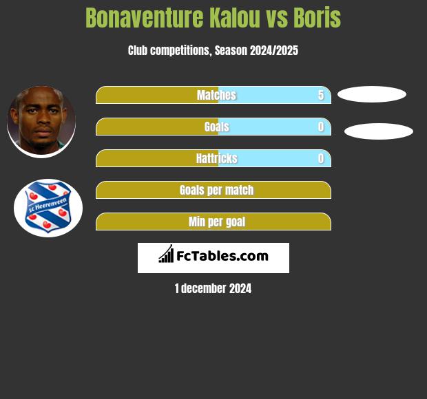 Bonaventure Kalou vs Boris h2h player stats