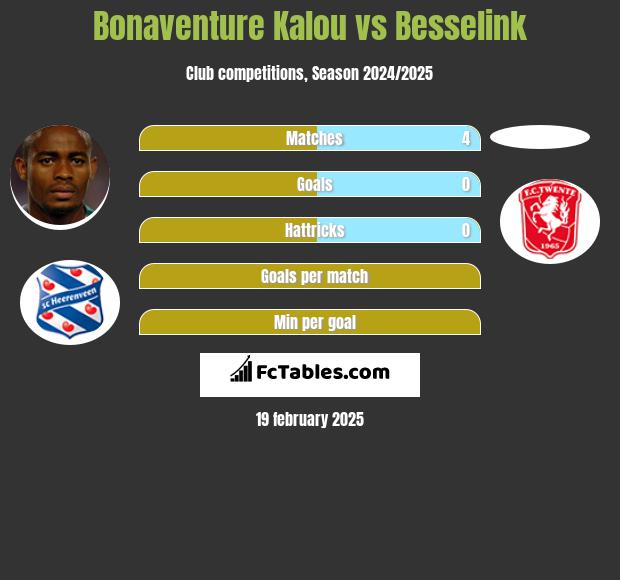 Bonaventure Kalou vs Besselink h2h player stats