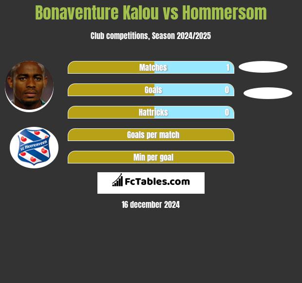 Bonaventure Kalou vs Hommersom h2h player stats