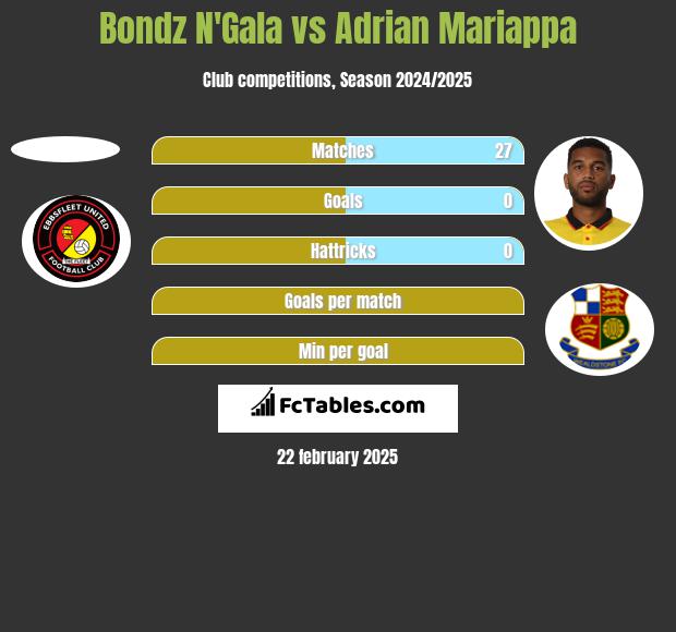 Bondz N'Gala vs Adrian Mariappa h2h player stats