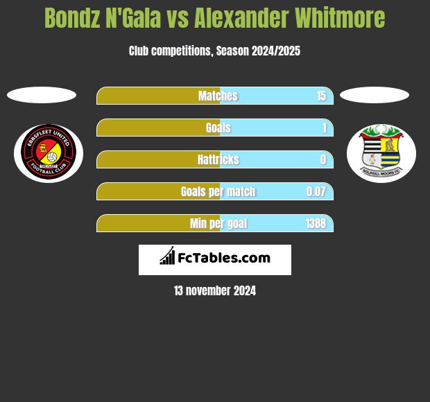 Bondz N'Gala vs Alexander Whitmore h2h player stats