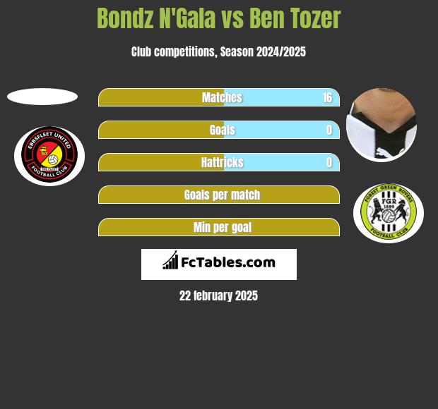 Bondz N'Gala vs Ben Tozer h2h player stats