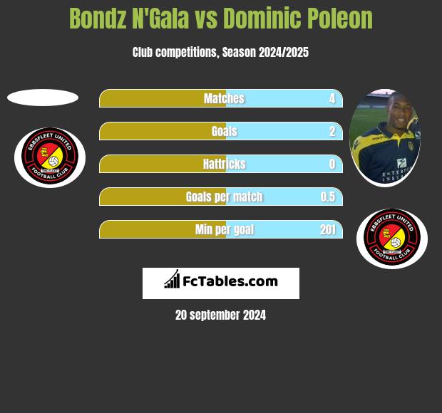 Bondz N'Gala vs Dominic Poleon h2h player stats