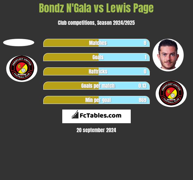 Bondz N'Gala vs Lewis Page h2h player stats