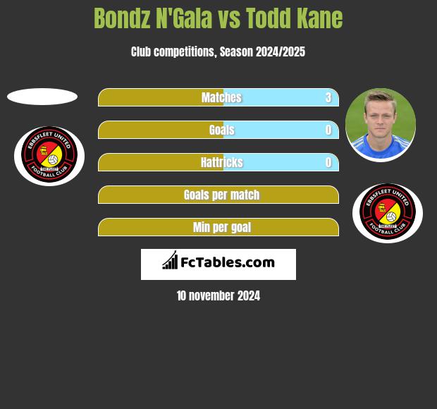 Bondz N'Gala vs Todd Kane h2h player stats