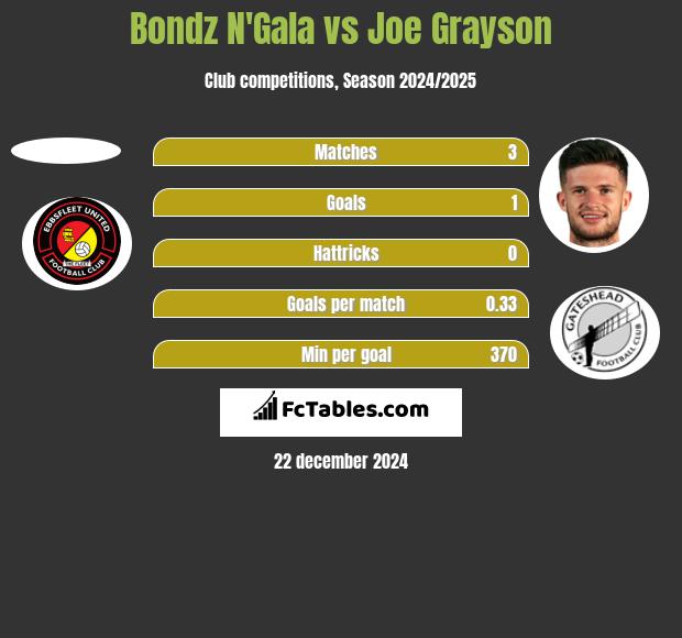 Bondz N'Gala vs Joe Grayson h2h player stats