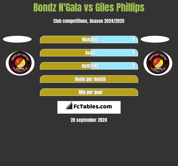 Bondz N'Gala vs Giles Phillips h2h player stats