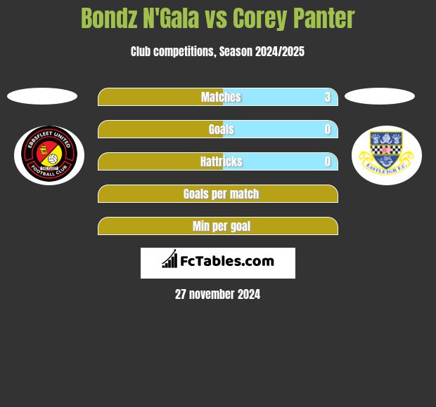 Bondz N'Gala vs Corey Panter h2h player stats