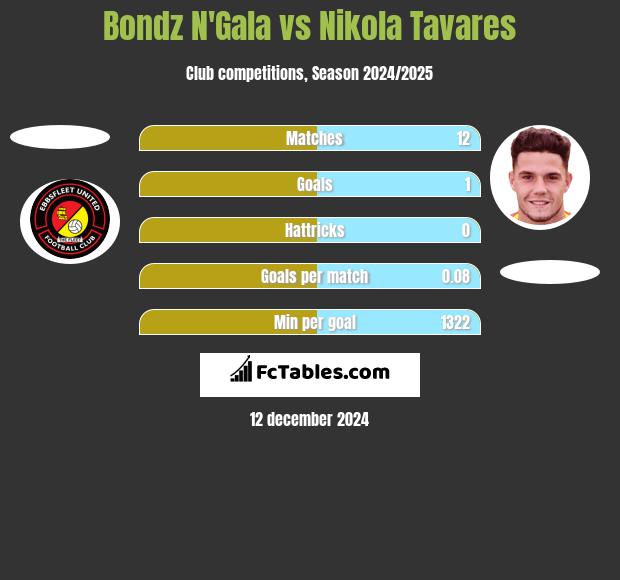 Bondz N'Gala vs Nikola Tavares h2h player stats