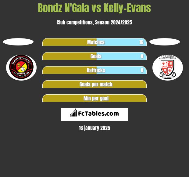 Bondz N'Gala vs Kelly-Evans h2h player stats