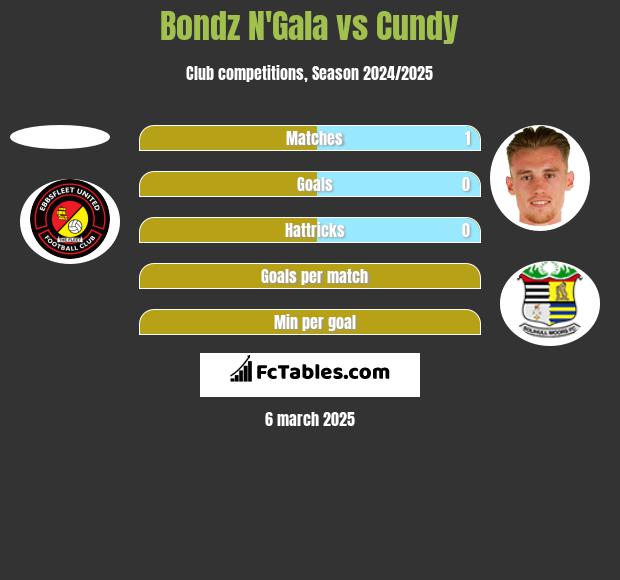 Bondz N'Gala vs Cundy h2h player stats