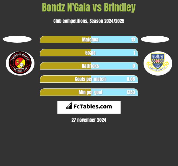 Bondz N'Gala vs Brindley h2h player stats