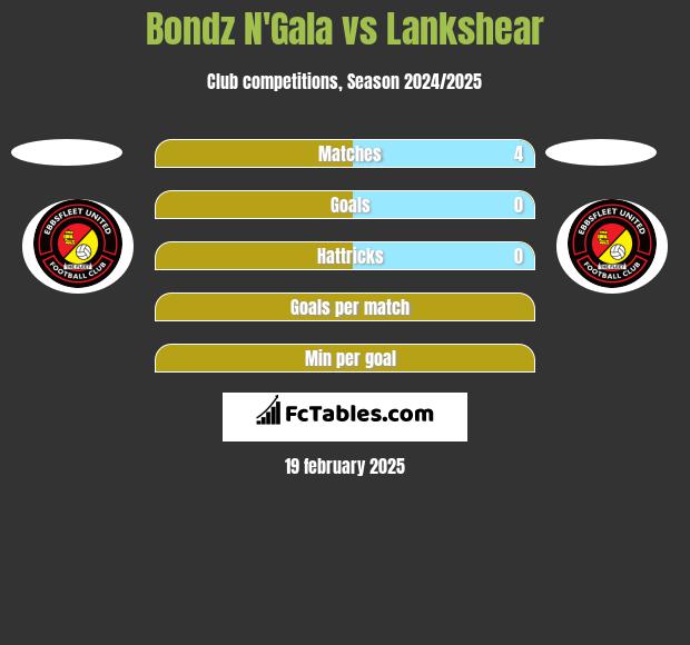 Bondz N'Gala vs Lankshear h2h player stats