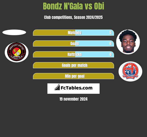 Bondz N'Gala vs Obi h2h player stats