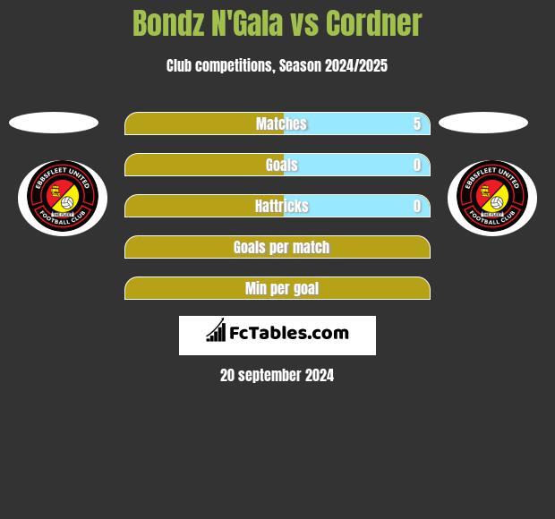 Bondz N'Gala vs Cordner h2h player stats