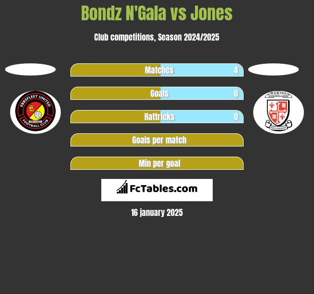 Bondz N'Gala vs Jones h2h player stats