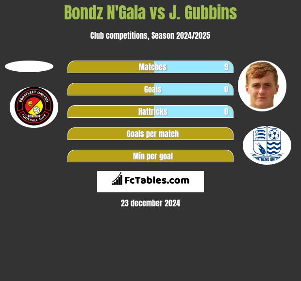 Bondz N'Gala vs J. Gubbins h2h player stats