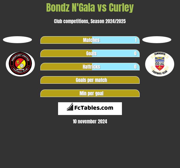 Bondz N'Gala vs Curley h2h player stats