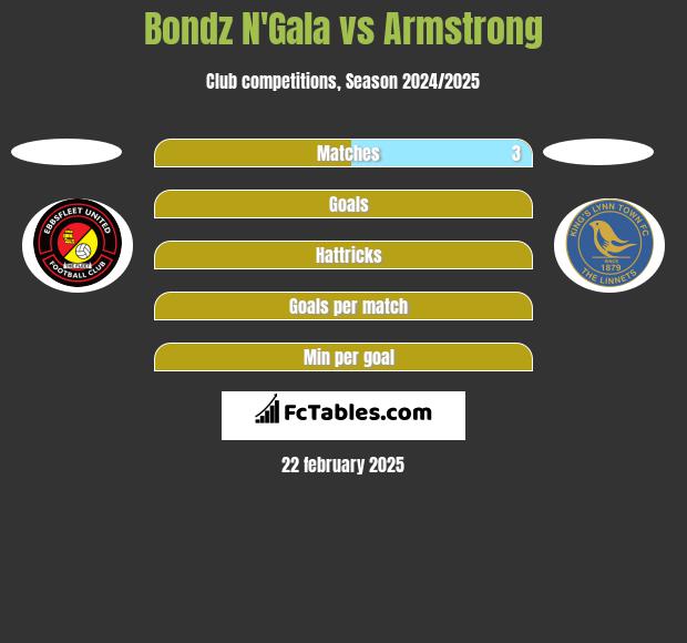 Bondz N'Gala vs Armstrong h2h player stats