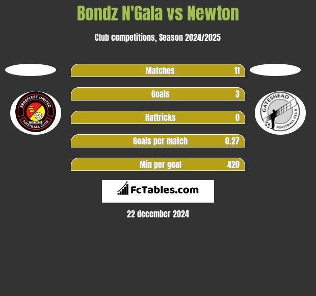 Bondz N'Gala vs Newton h2h player stats