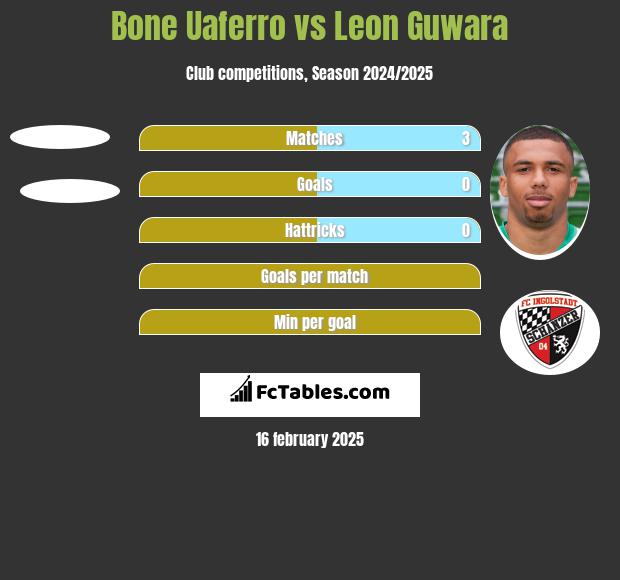 Bone Uaferro vs Leon Guwara h2h player stats