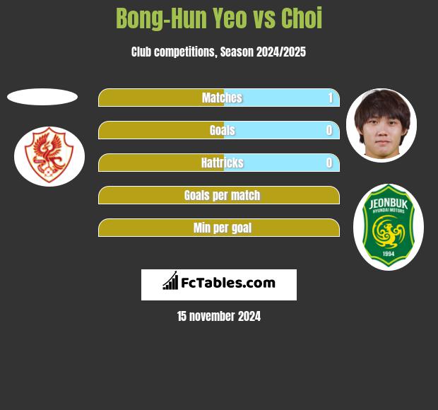 Bong-Hun Yeo vs Choi h2h player stats