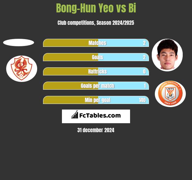 Bong-Hun Yeo vs Bi h2h player stats