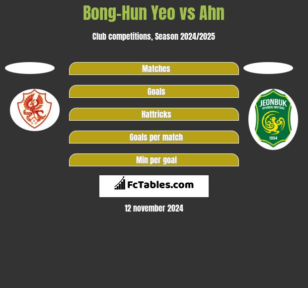 Bong-Hun Yeo vs Ahn h2h player stats