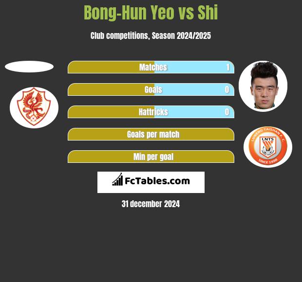 Bong-Hun Yeo vs Shi h2h player stats