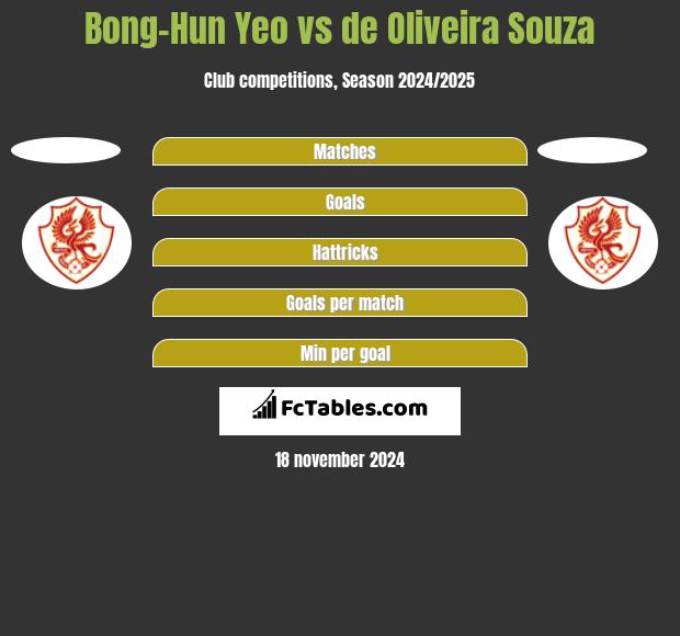 Bong-Hun Yeo vs de Oliveira Souza h2h player stats