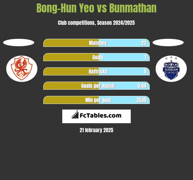 Bong-Hun Yeo vs Bunmathan h2h player stats