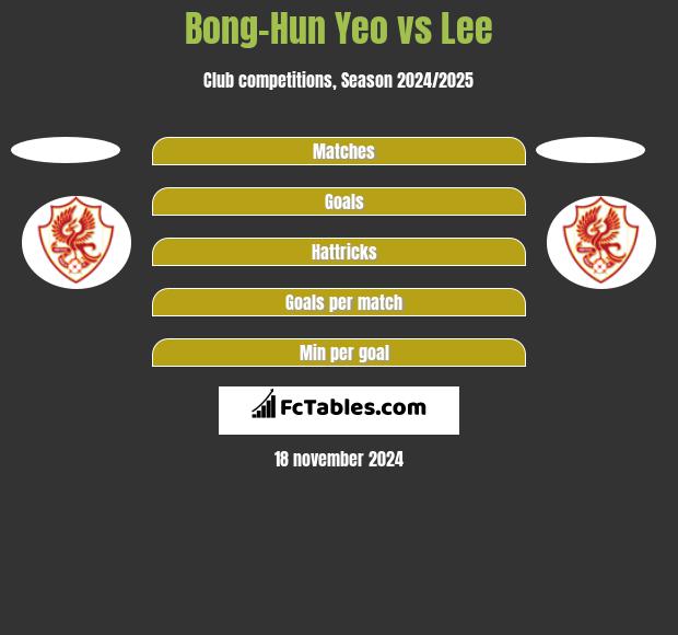 Bong-Hun Yeo vs Lee h2h player stats