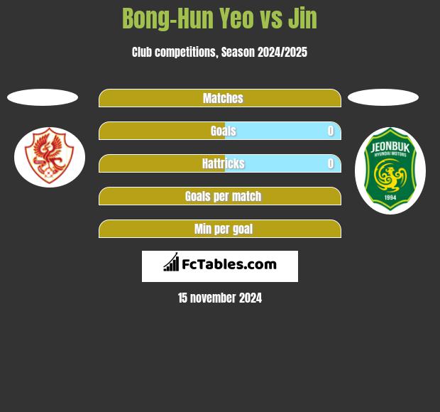 Bong-Hun Yeo vs Jin h2h player stats