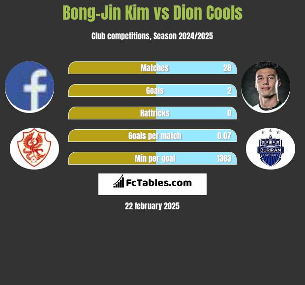 Bong-Jin Kim vs Dion Cools h2h player stats