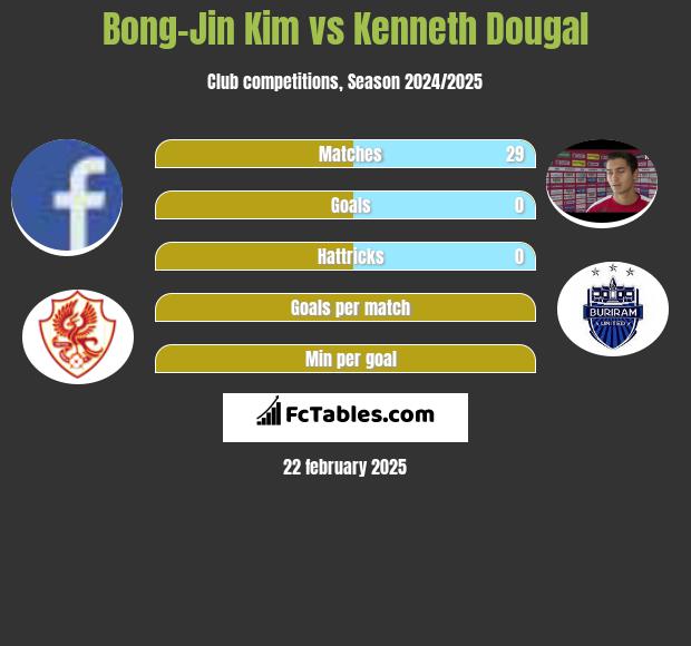 Bong-Jin Kim vs Kenneth Dougal h2h player stats