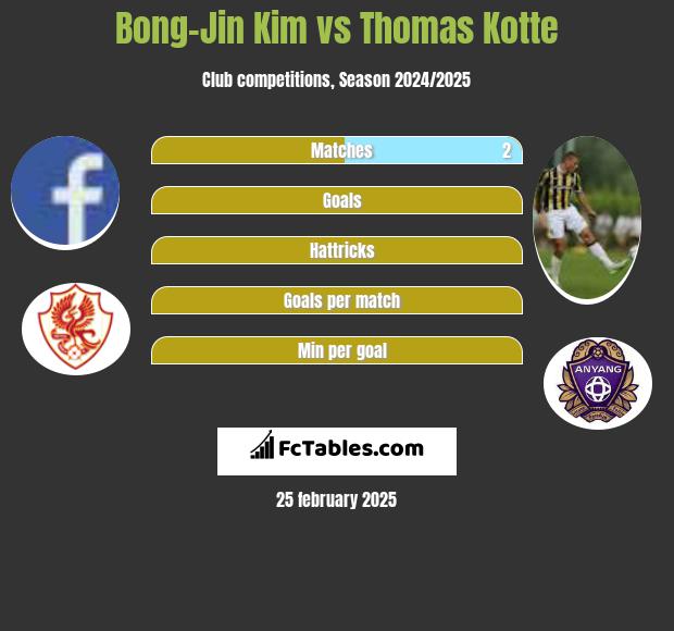 Bong-Jin Kim vs Thomas Kotte h2h player stats