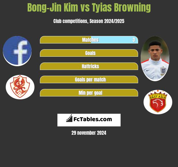 Bong-Jin Kim vs Tyias Browning h2h player stats