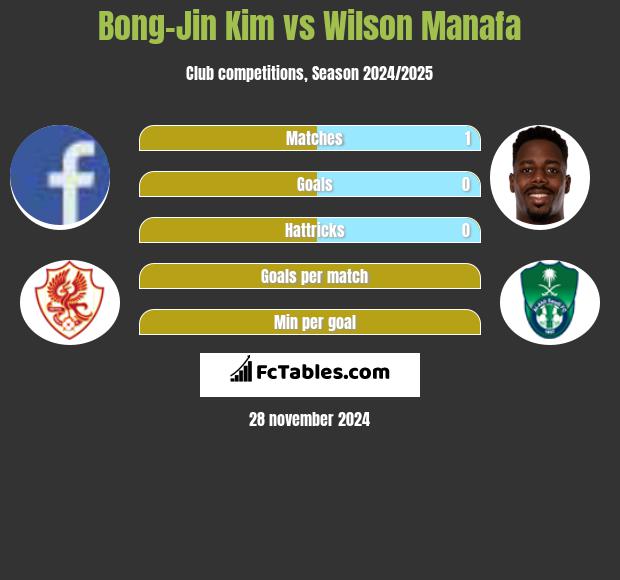 Bong-Jin Kim vs Wilson Manafa h2h player stats